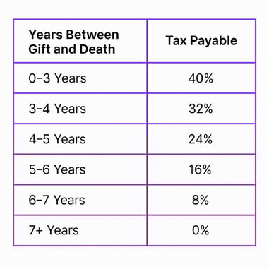 Years Between Gift and Death Tax Payable