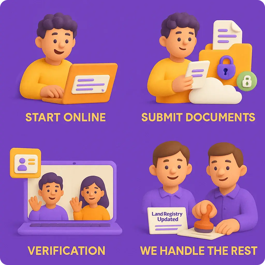 Four-step process illustration 1) START ONLINE - man at laptop, 2) SUBMIT DOCUMENTS - secure cloud upload, 3) VERIFICATION - video call with couple, 4) WE HANDLE THE REST - Land Registry processing.